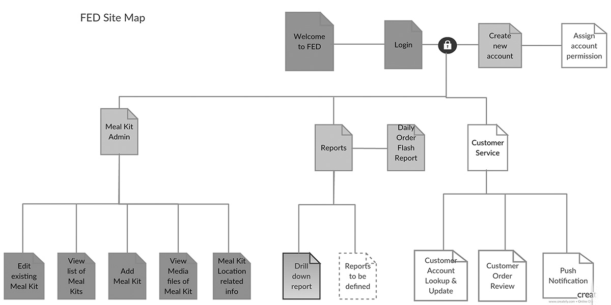 Webhelp formation